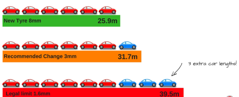 Stop-distance-tyres