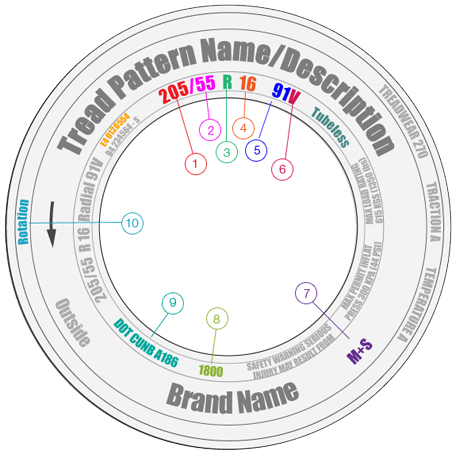 What does the writing on my tyres mean?